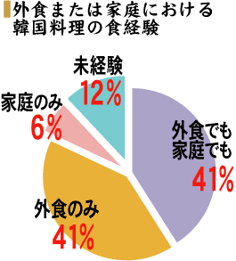 外食または家庭における韓国料理の食経験